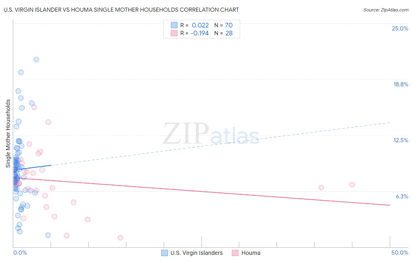 U.S. Virgin Islander vs Houma Single Mother Households