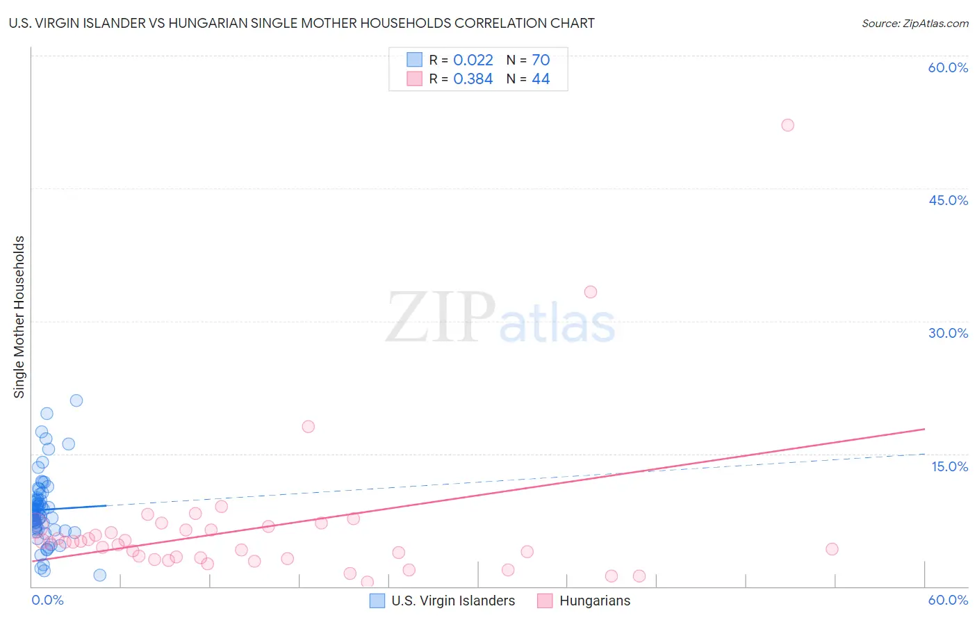 U.S. Virgin Islander vs Hungarian Single Mother Households