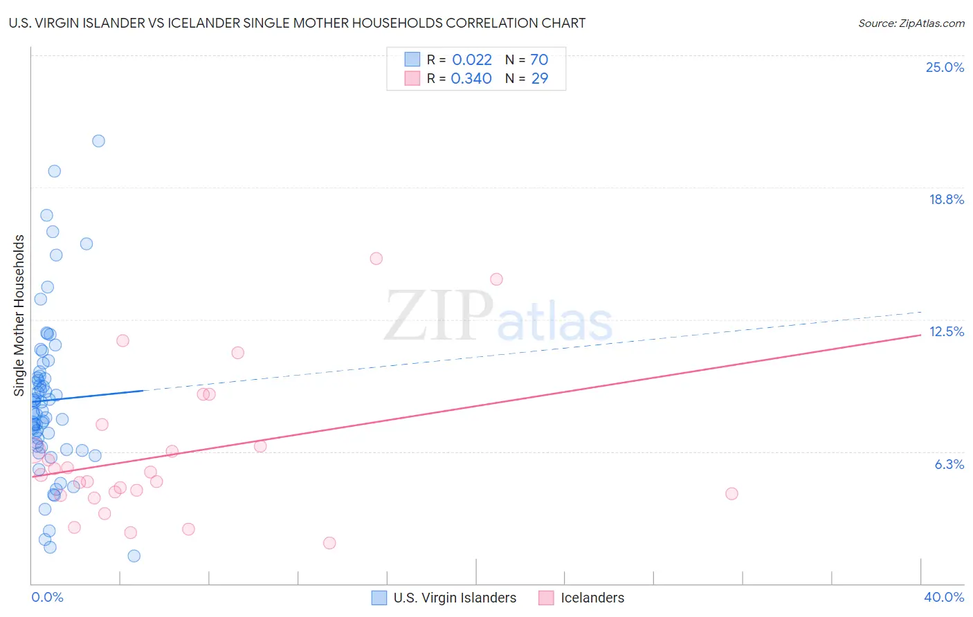 U.S. Virgin Islander vs Icelander Single Mother Households