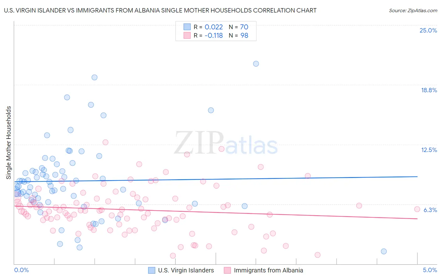 U.S. Virgin Islander vs Immigrants from Albania Single Mother Households