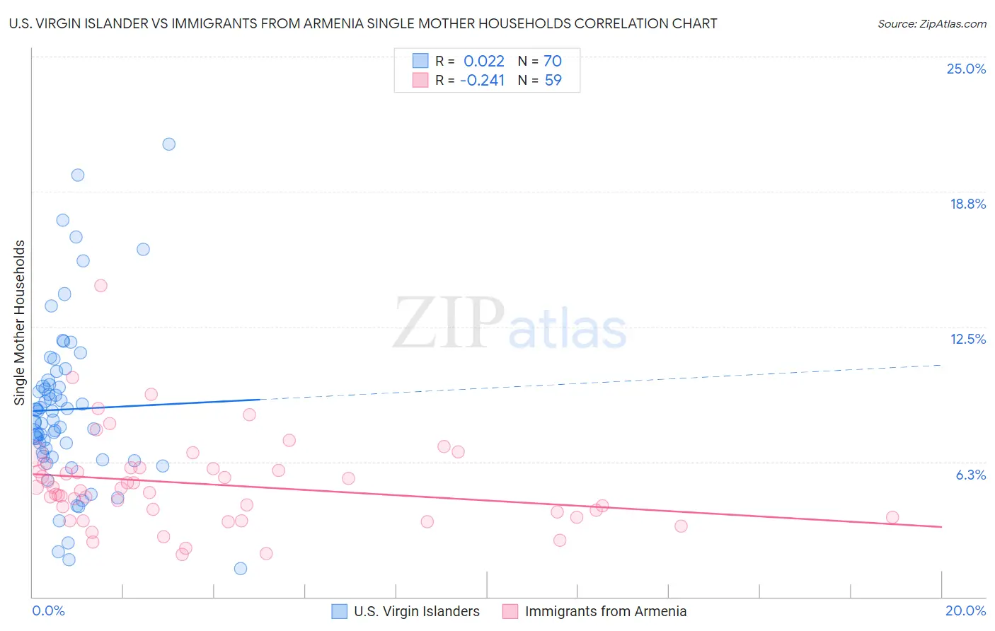 U.S. Virgin Islander vs Immigrants from Armenia Single Mother Households