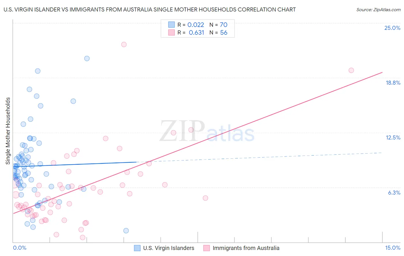 U.S. Virgin Islander vs Immigrants from Australia Single Mother Households