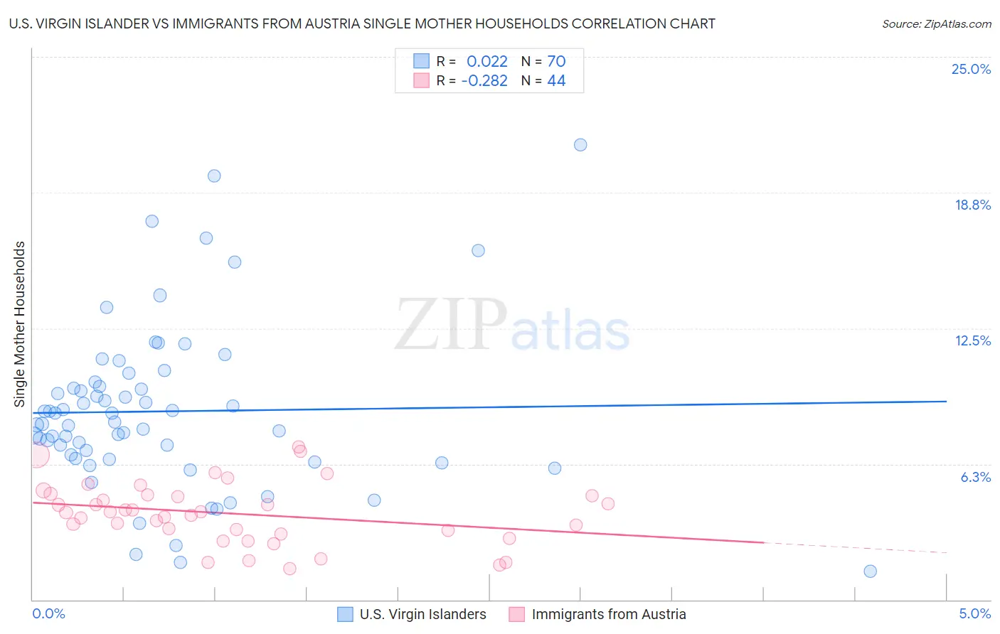 U.S. Virgin Islander vs Immigrants from Austria Single Mother Households