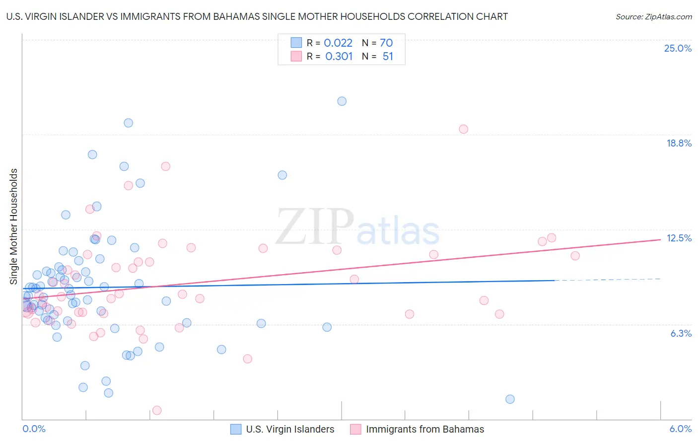 U.S. Virgin Islander vs Immigrants from Bahamas Single Mother Households