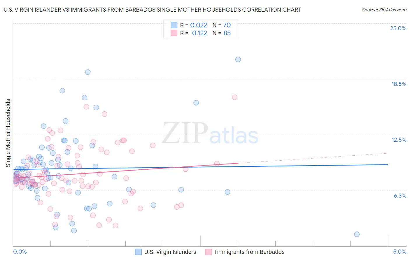 U.S. Virgin Islander vs Immigrants from Barbados Single Mother Households