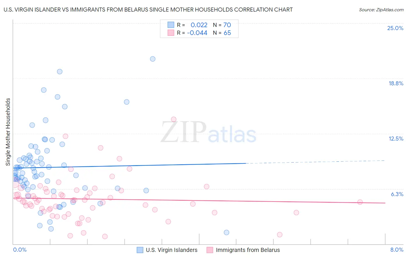 U.S. Virgin Islander vs Immigrants from Belarus Single Mother Households