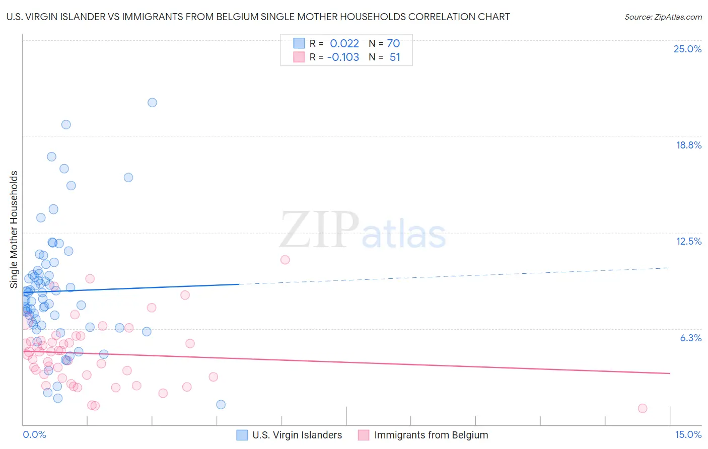 U.S. Virgin Islander vs Immigrants from Belgium Single Mother Households