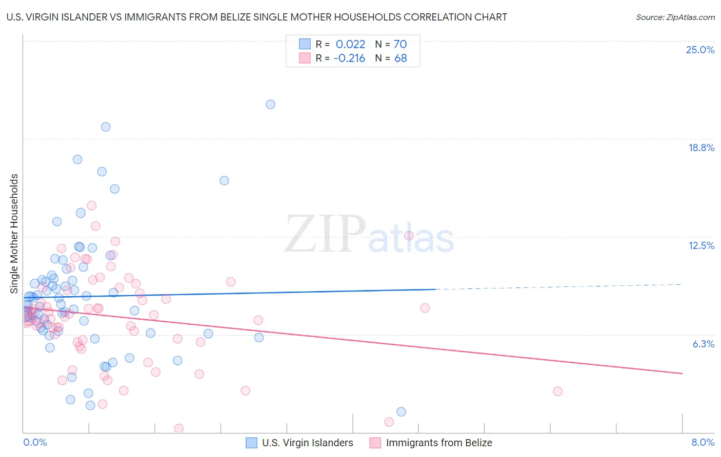 U.S. Virgin Islander vs Immigrants from Belize Single Mother Households