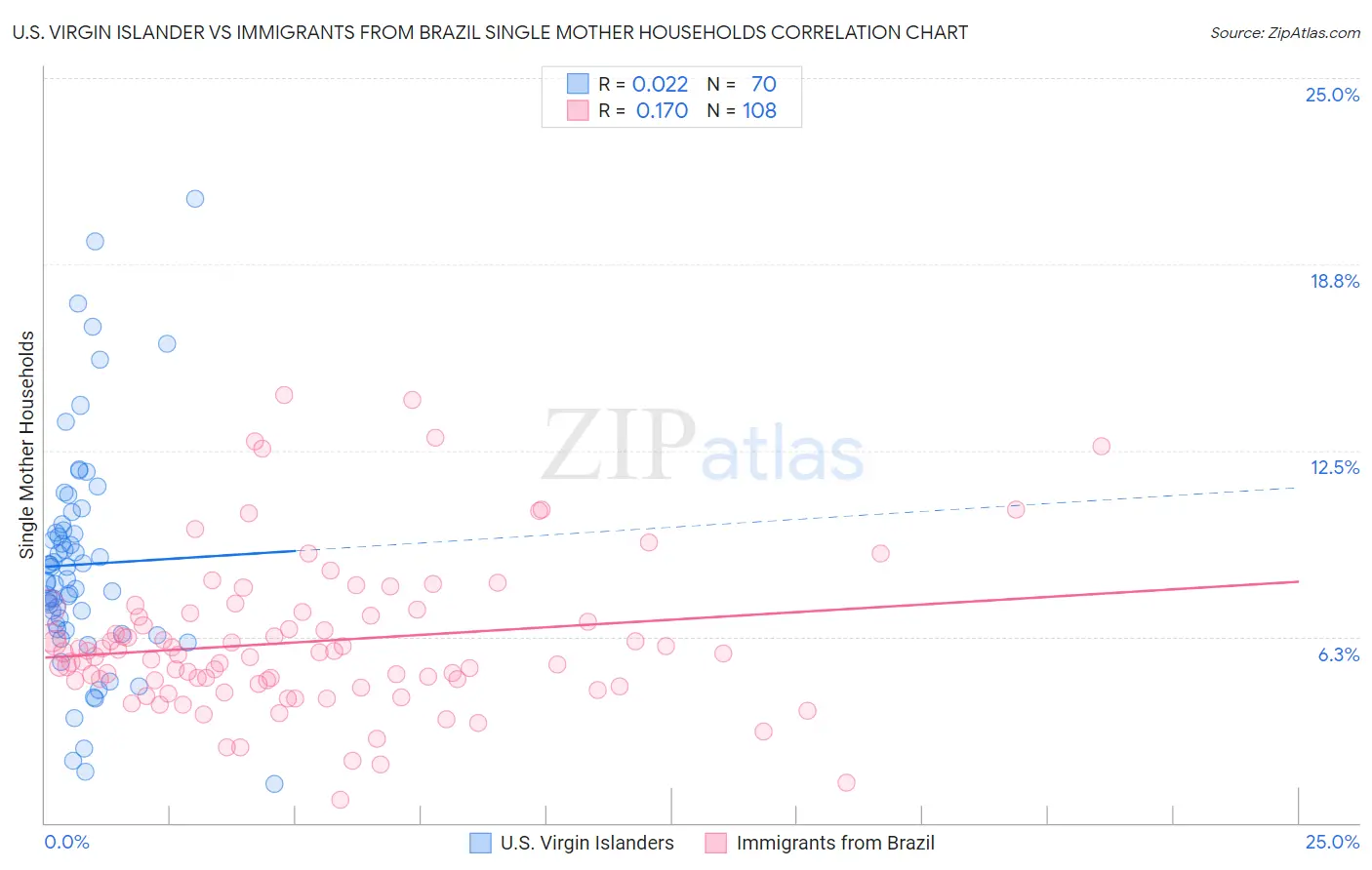 U.S. Virgin Islander vs Immigrants from Brazil Single Mother Households