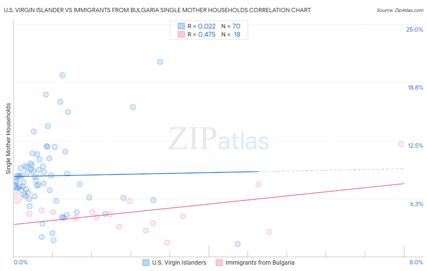 U.S. Virgin Islander vs Immigrants from Bulgaria Single Mother Households