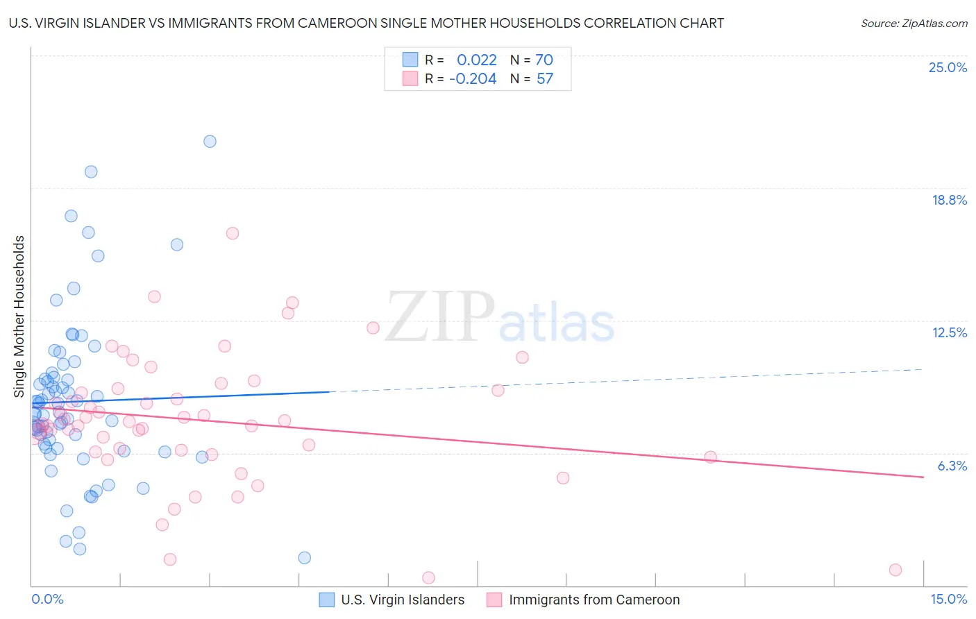 U.S. Virgin Islander vs Immigrants from Cameroon Single Mother Households