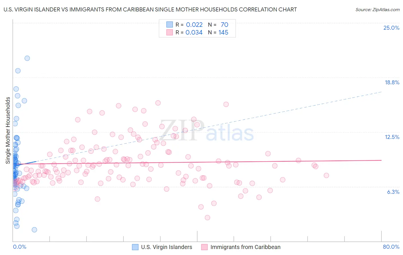 U.S. Virgin Islander vs Immigrants from Caribbean Single Mother Households