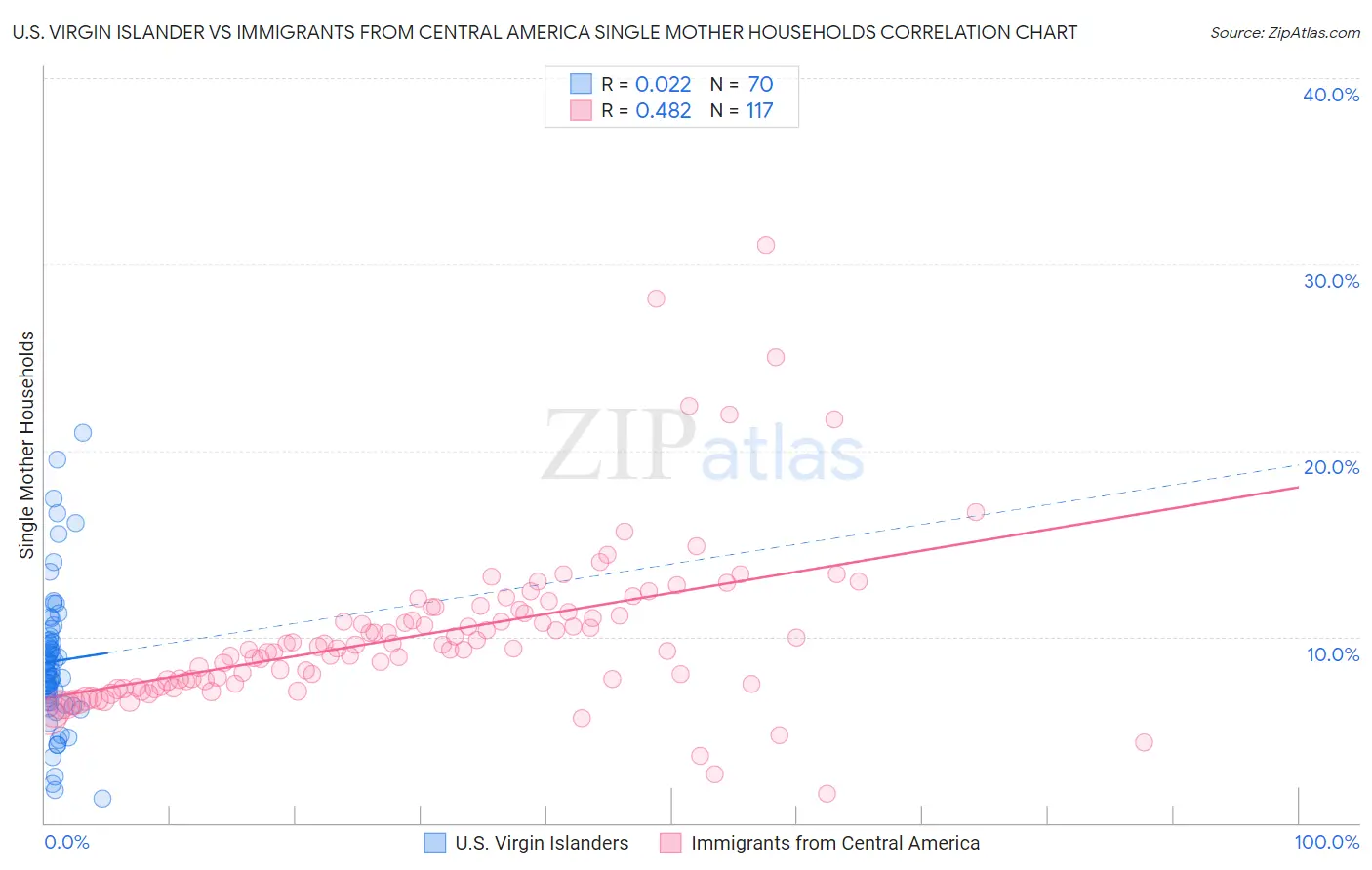 U.S. Virgin Islander vs Immigrants from Central America Single Mother Households