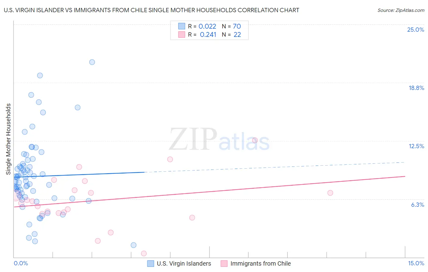 U.S. Virgin Islander vs Immigrants from Chile Single Mother Households