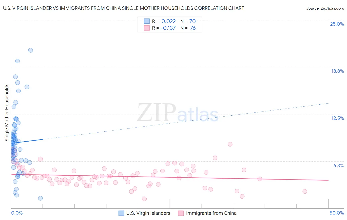 U.S. Virgin Islander vs Immigrants from China Single Mother Households