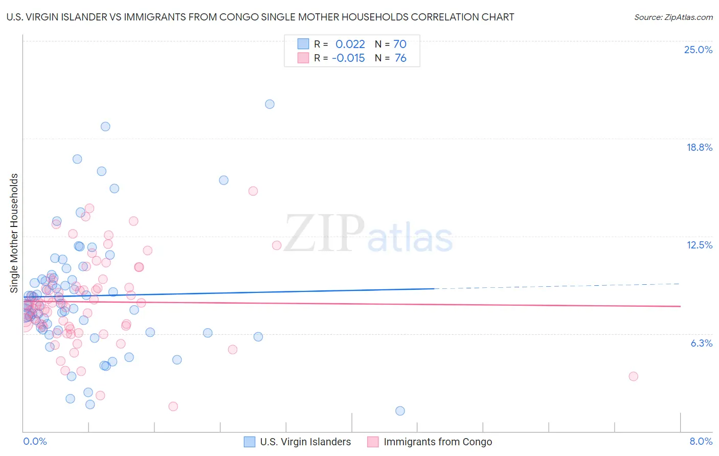 U.S. Virgin Islander vs Immigrants from Congo Single Mother Households