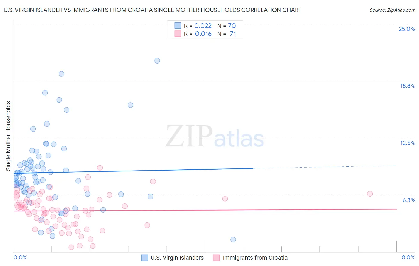 U.S. Virgin Islander vs Immigrants from Croatia Single Mother Households