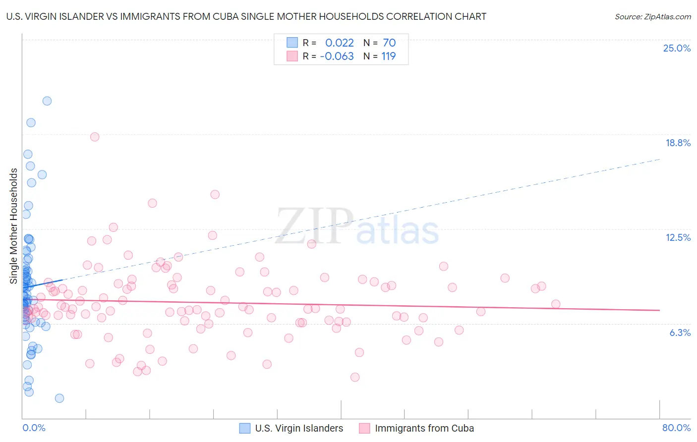 U.S. Virgin Islander vs Immigrants from Cuba Single Mother Households