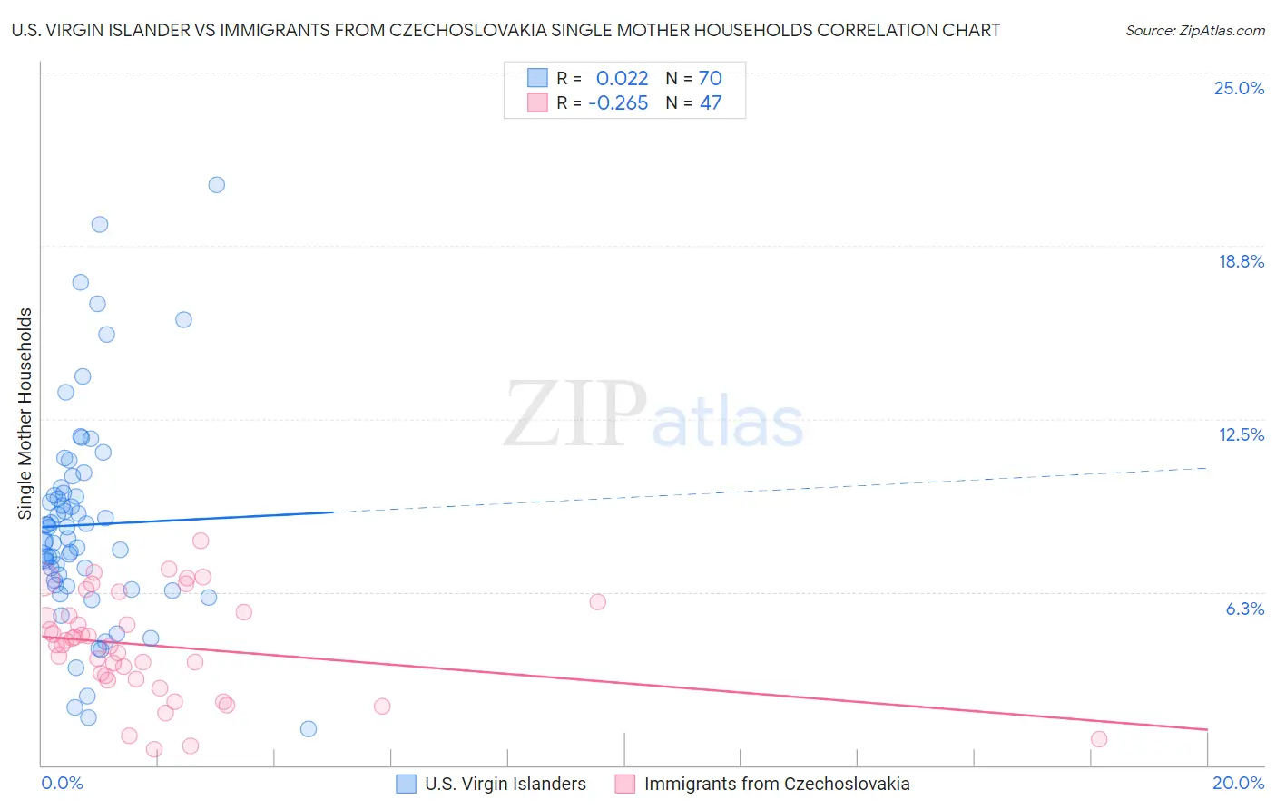 U.S. Virgin Islander vs Immigrants from Czechoslovakia Single Mother Households
