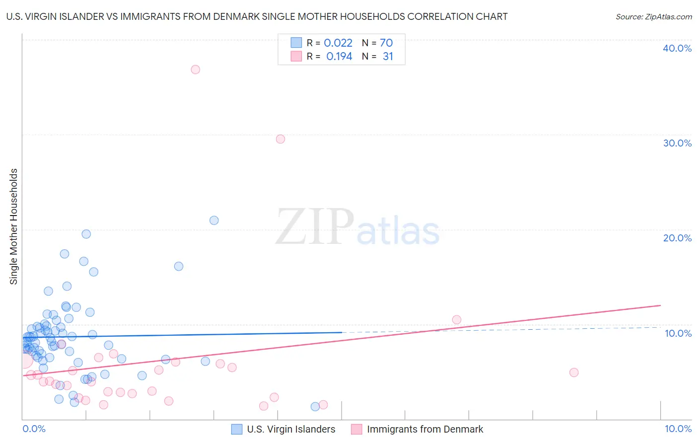 U.S. Virgin Islander vs Immigrants from Denmark Single Mother Households