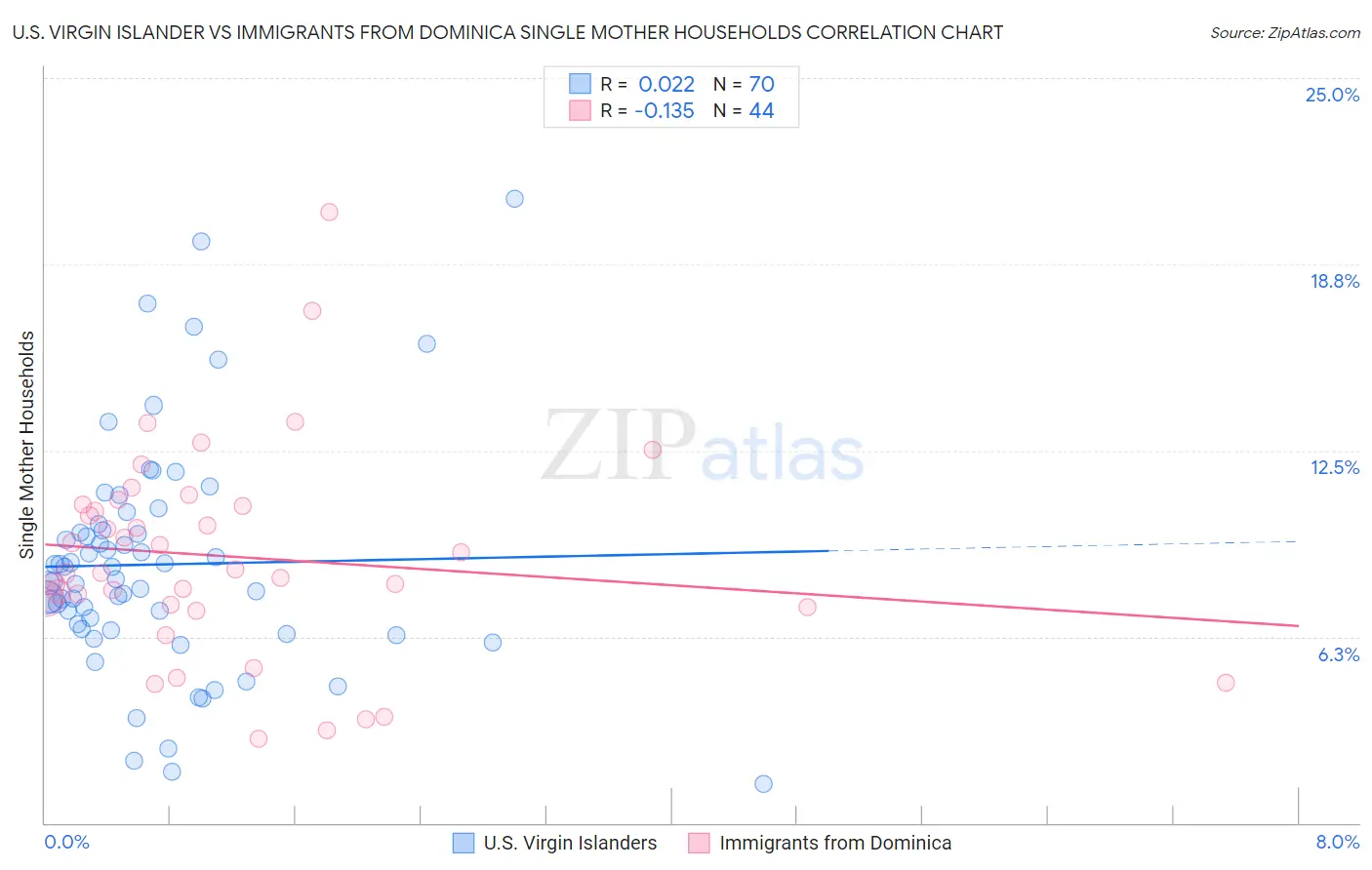 U.S. Virgin Islander vs Immigrants from Dominica Single Mother Households