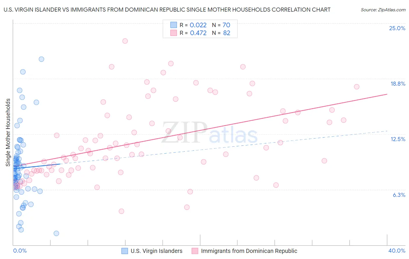 U.S. Virgin Islander vs Immigrants from Dominican Republic Single Mother Households