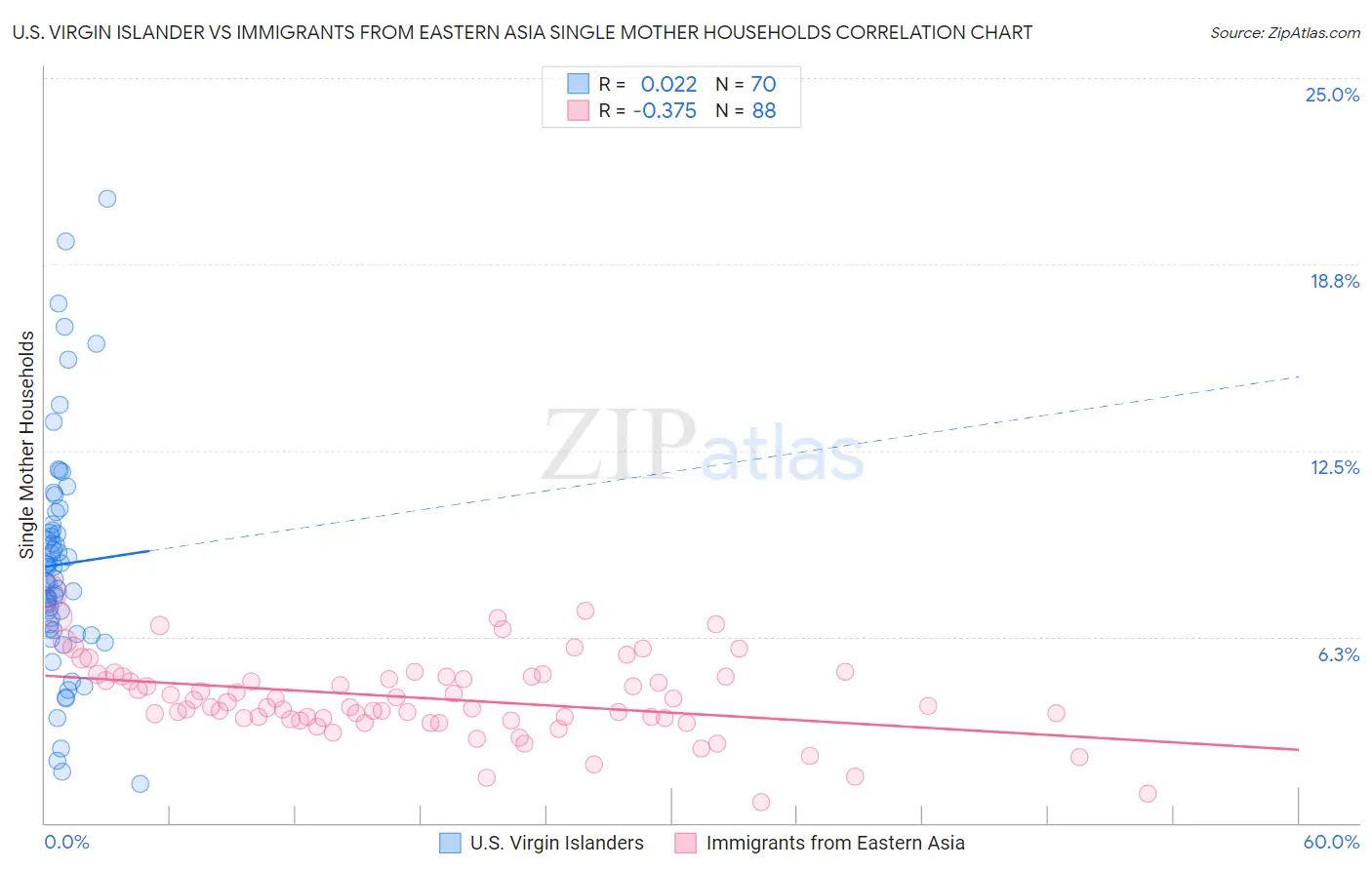 U.S. Virgin Islander vs Immigrants from Eastern Asia Single Mother Households