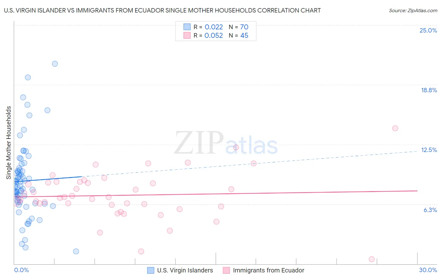 U.S. Virgin Islander vs Immigrants from Ecuador Single Mother Households