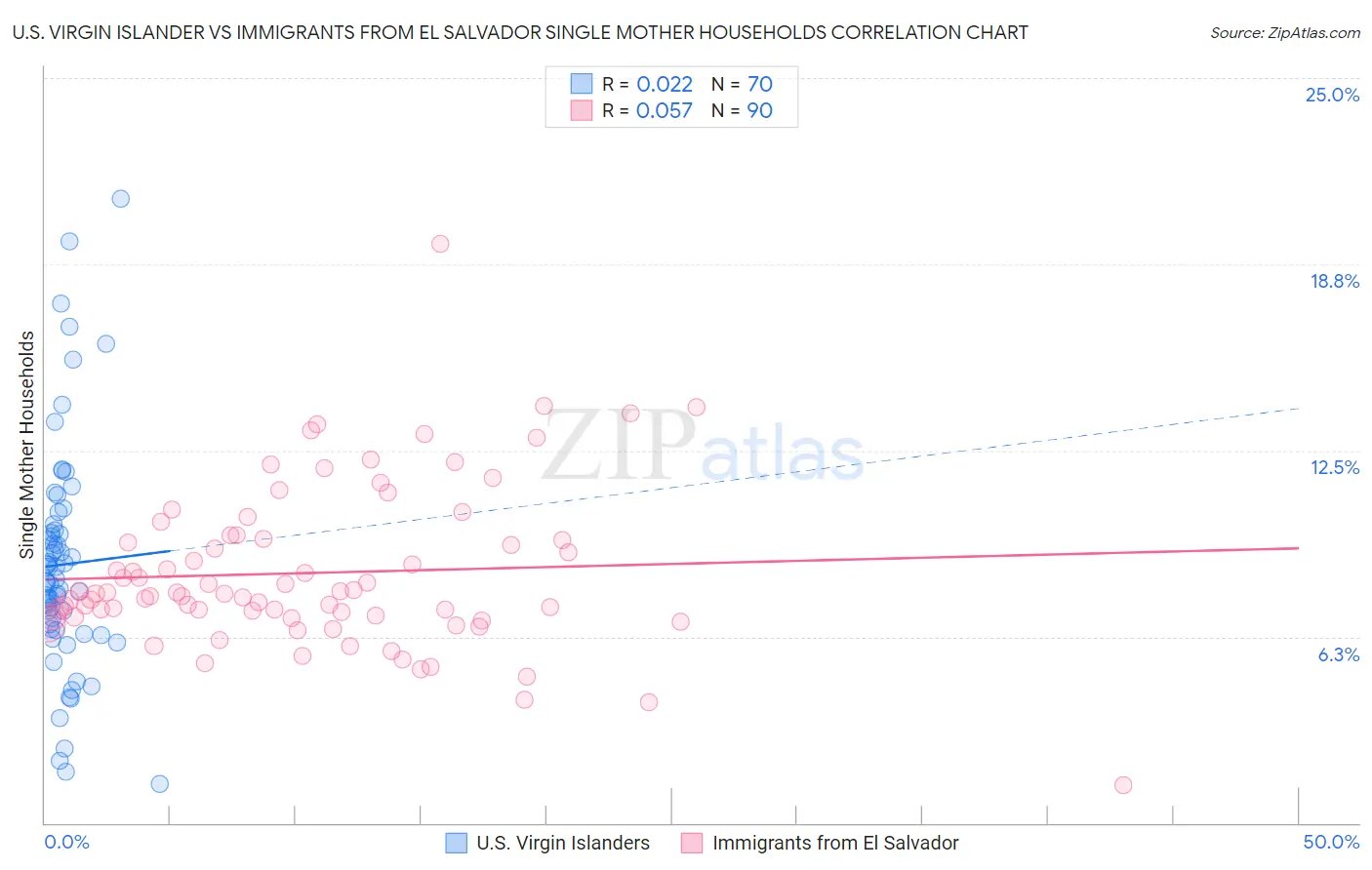 U.S. Virgin Islander vs Immigrants from El Salvador Single Mother Households