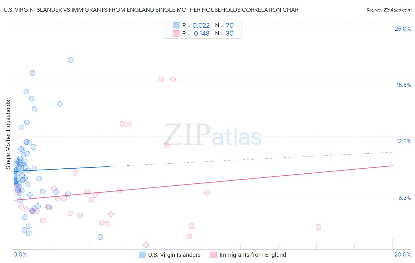 U.S. Virgin Islander vs Immigrants from England Single Mother Households