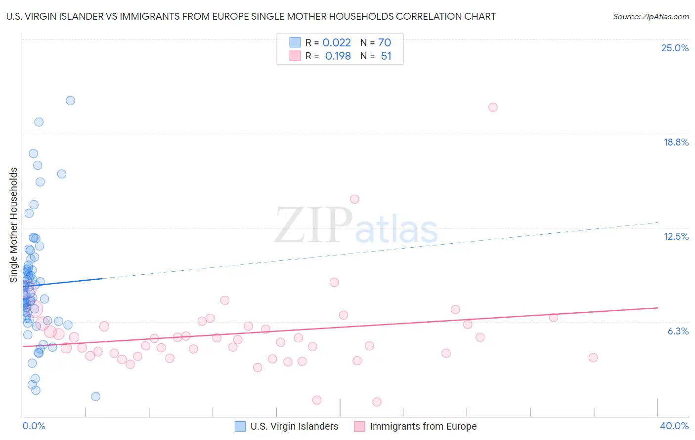 U.S. Virgin Islander vs Immigrants from Europe Single Mother Households