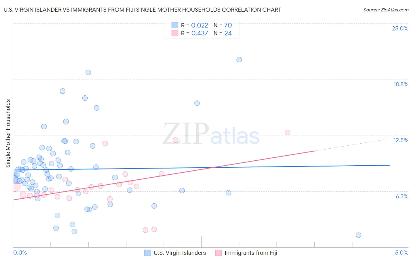 U.S. Virgin Islander vs Immigrants from Fiji Single Mother Households