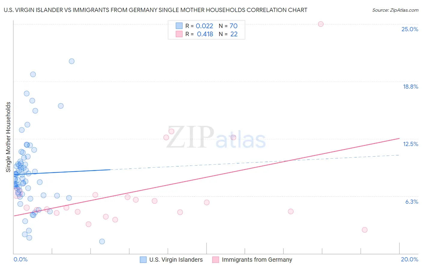 U.S. Virgin Islander vs Immigrants from Germany Single Mother Households
