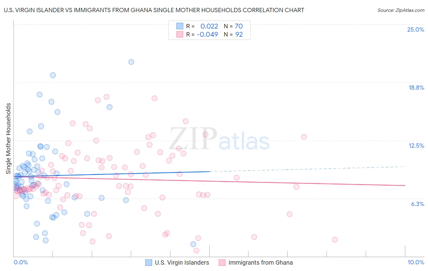 U.S. Virgin Islander vs Immigrants from Ghana Single Mother Households