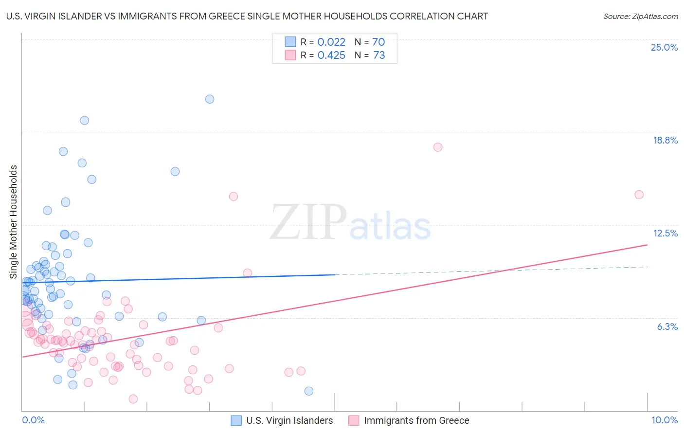 U.S. Virgin Islander vs Immigrants from Greece Single Mother Households