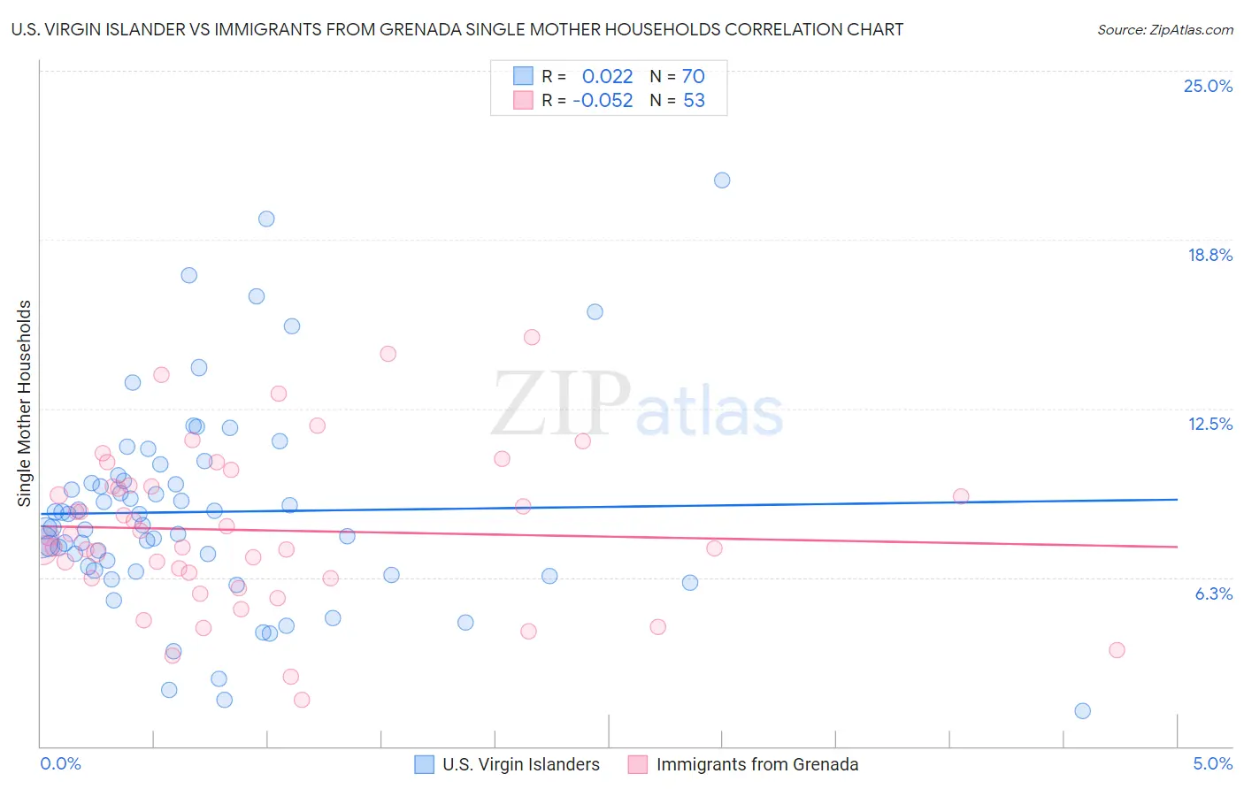 U.S. Virgin Islander vs Immigrants from Grenada Single Mother Households