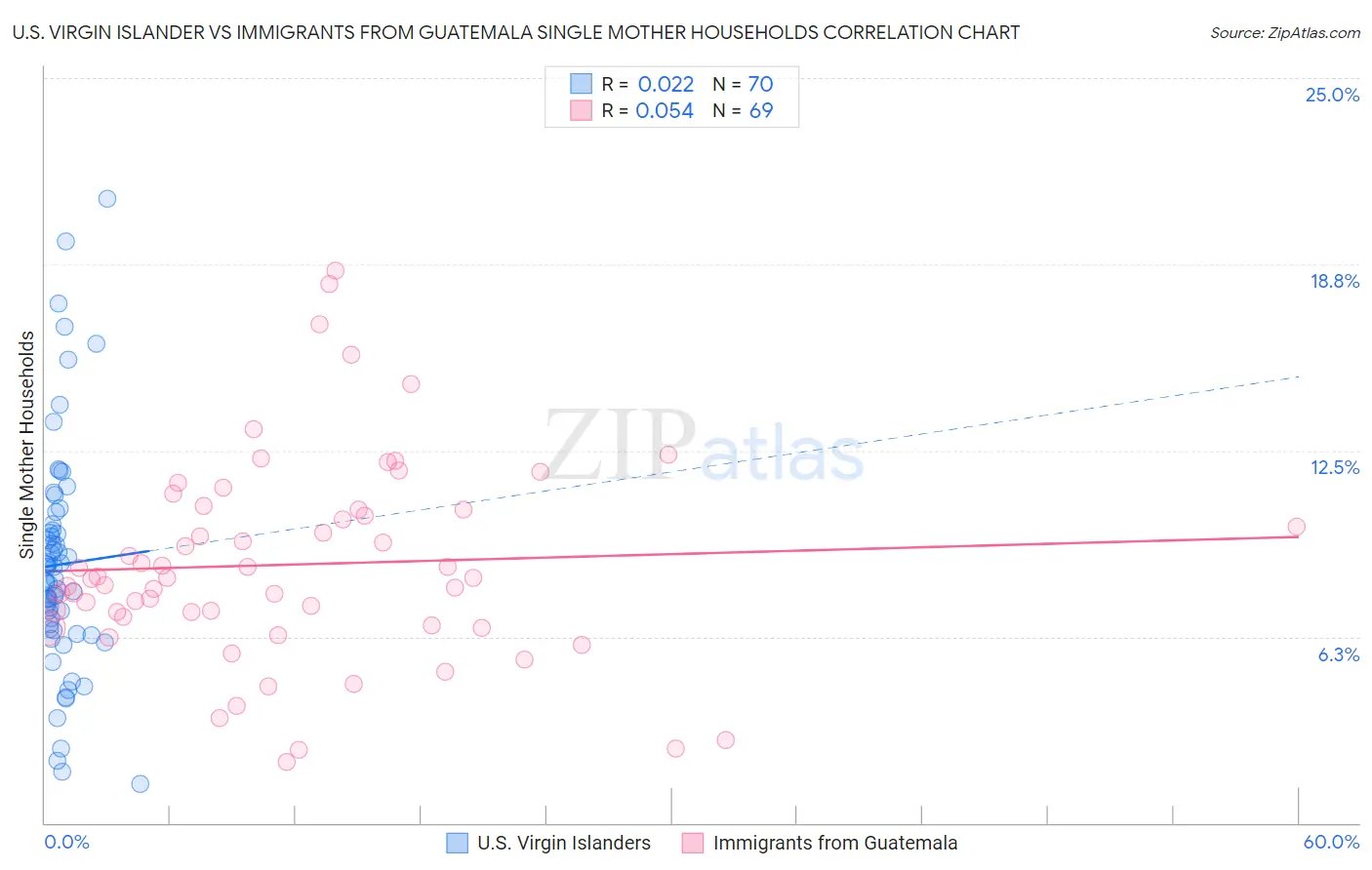 U.S. Virgin Islander vs Immigrants from Guatemala Single Mother Households