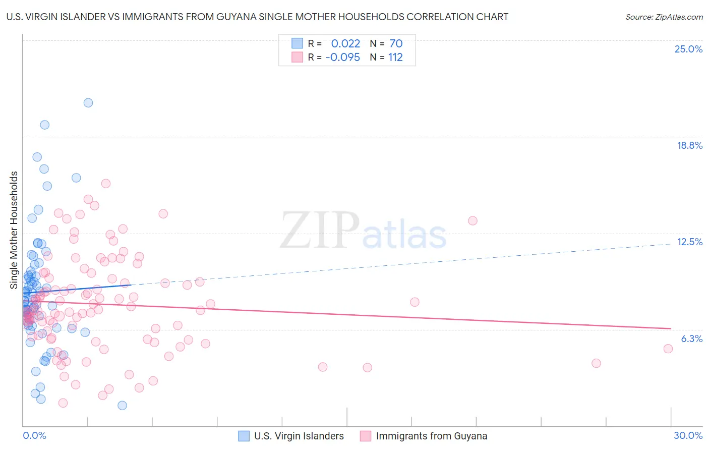 U.S. Virgin Islander vs Immigrants from Guyana Single Mother Households