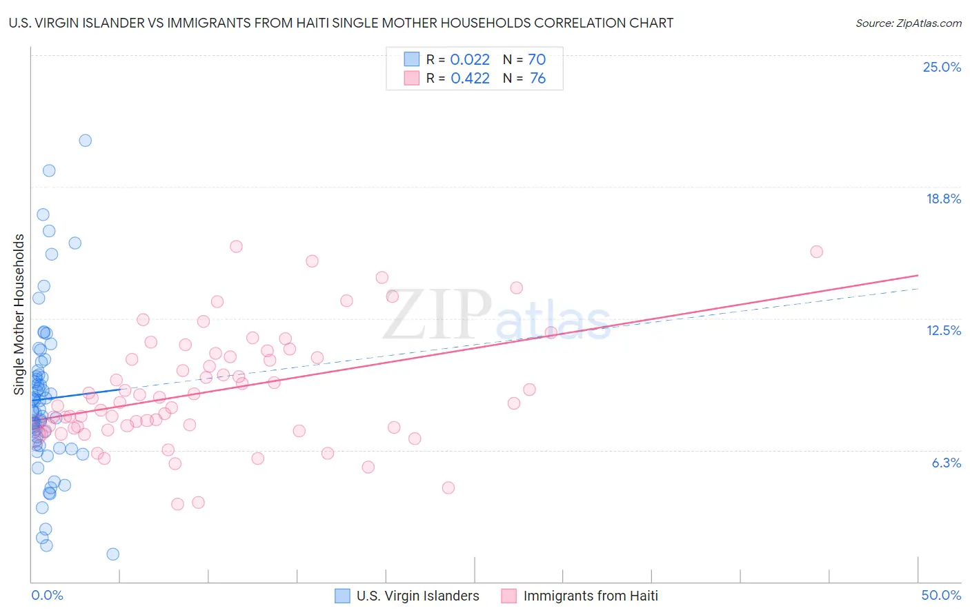 U.S. Virgin Islander vs Immigrants from Haiti Single Mother Households