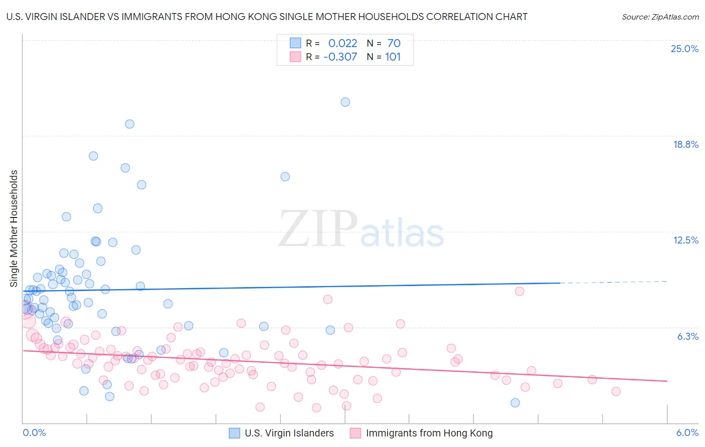 U.S. Virgin Islander vs Immigrants from Hong Kong Single Mother Households