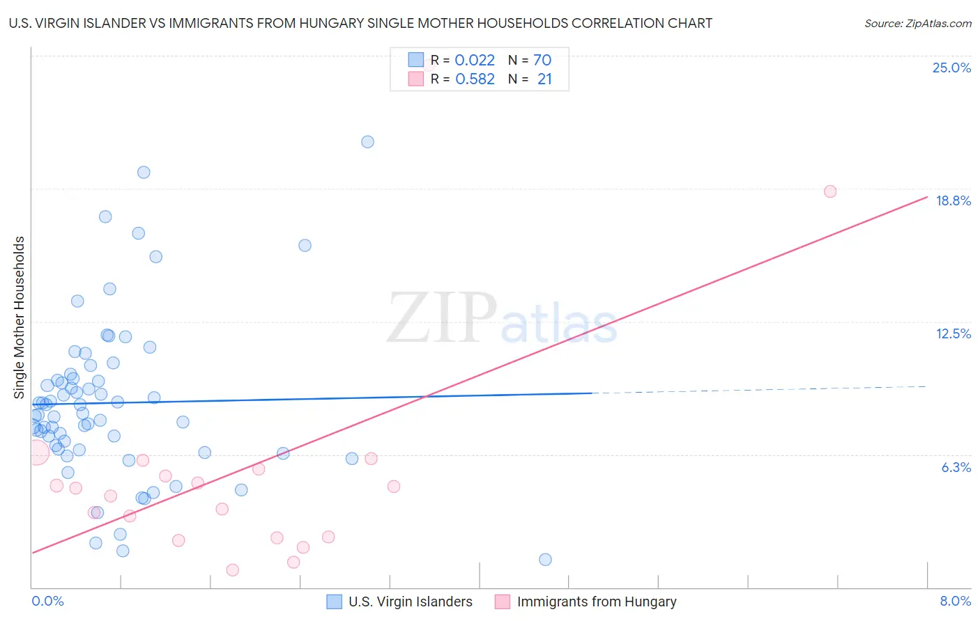 U.S. Virgin Islander vs Immigrants from Hungary Single Mother Households