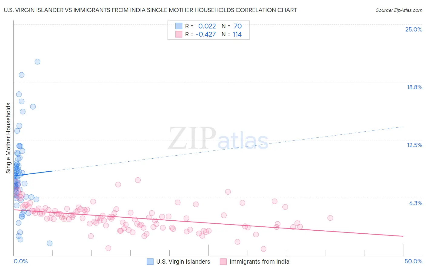 U.S. Virgin Islander vs Immigrants from India Single Mother Households