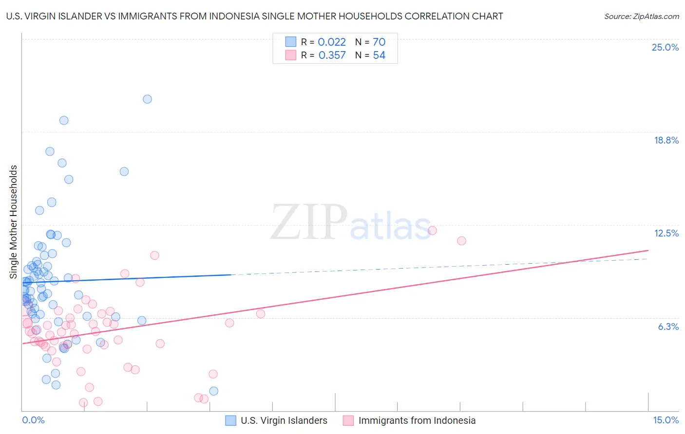 U.S. Virgin Islander vs Immigrants from Indonesia Single Mother Households