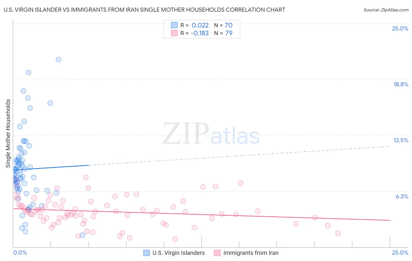 U.S. Virgin Islander vs Immigrants from Iran Single Mother Households
