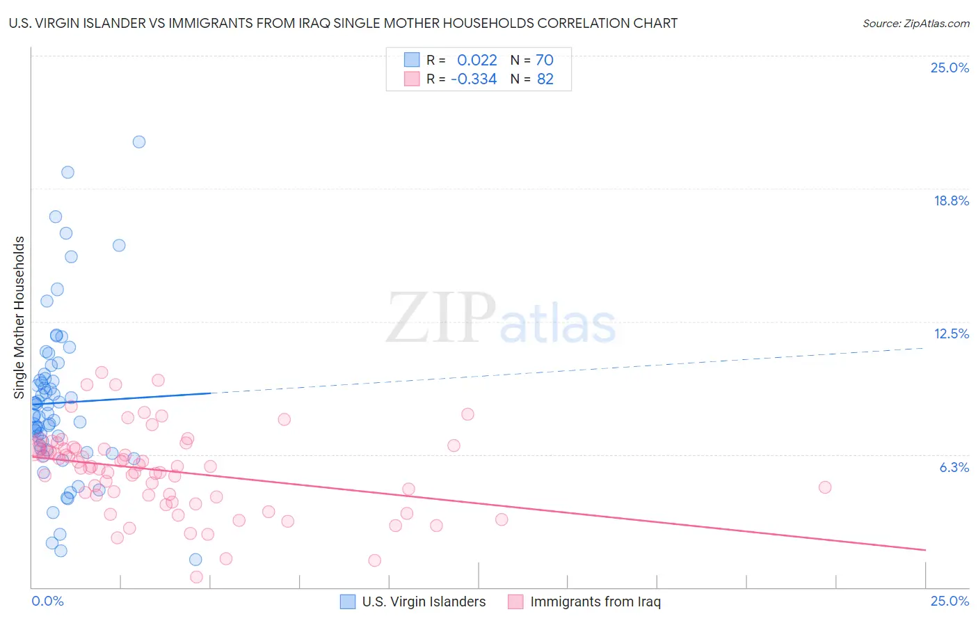 U.S. Virgin Islander vs Immigrants from Iraq Single Mother Households