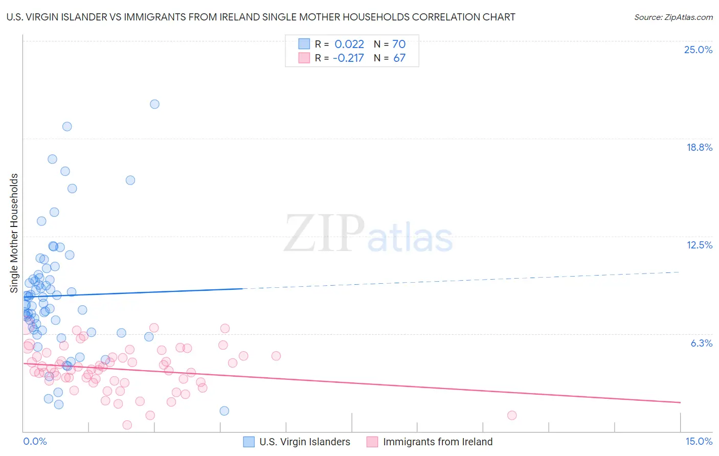 U.S. Virgin Islander vs Immigrants from Ireland Single Mother Households