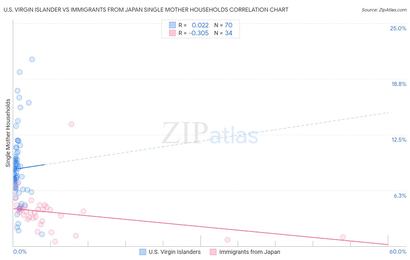 U.S. Virgin Islander vs Immigrants from Japan Single Mother Households