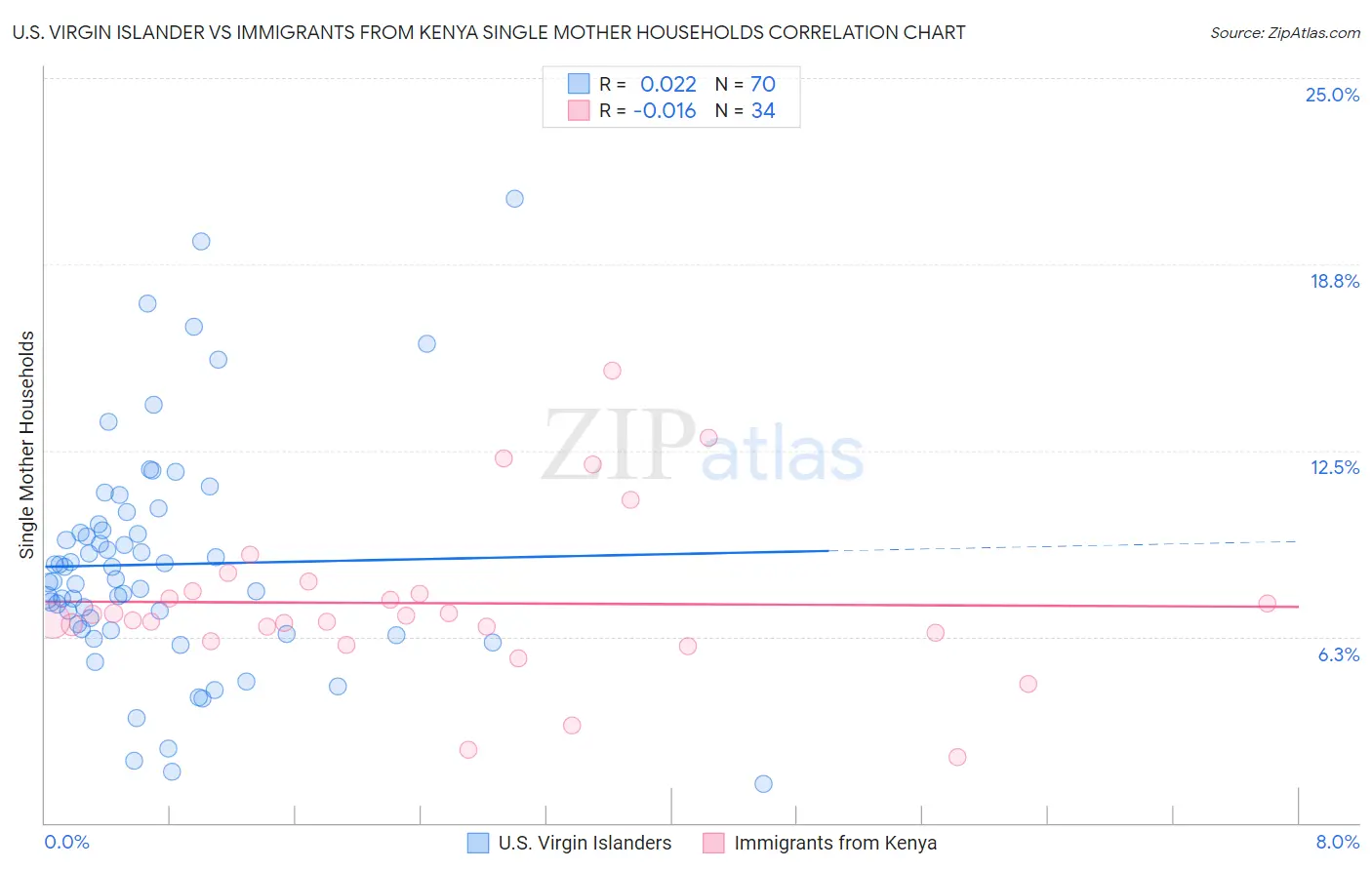 U.S. Virgin Islander vs Immigrants from Kenya Single Mother Households