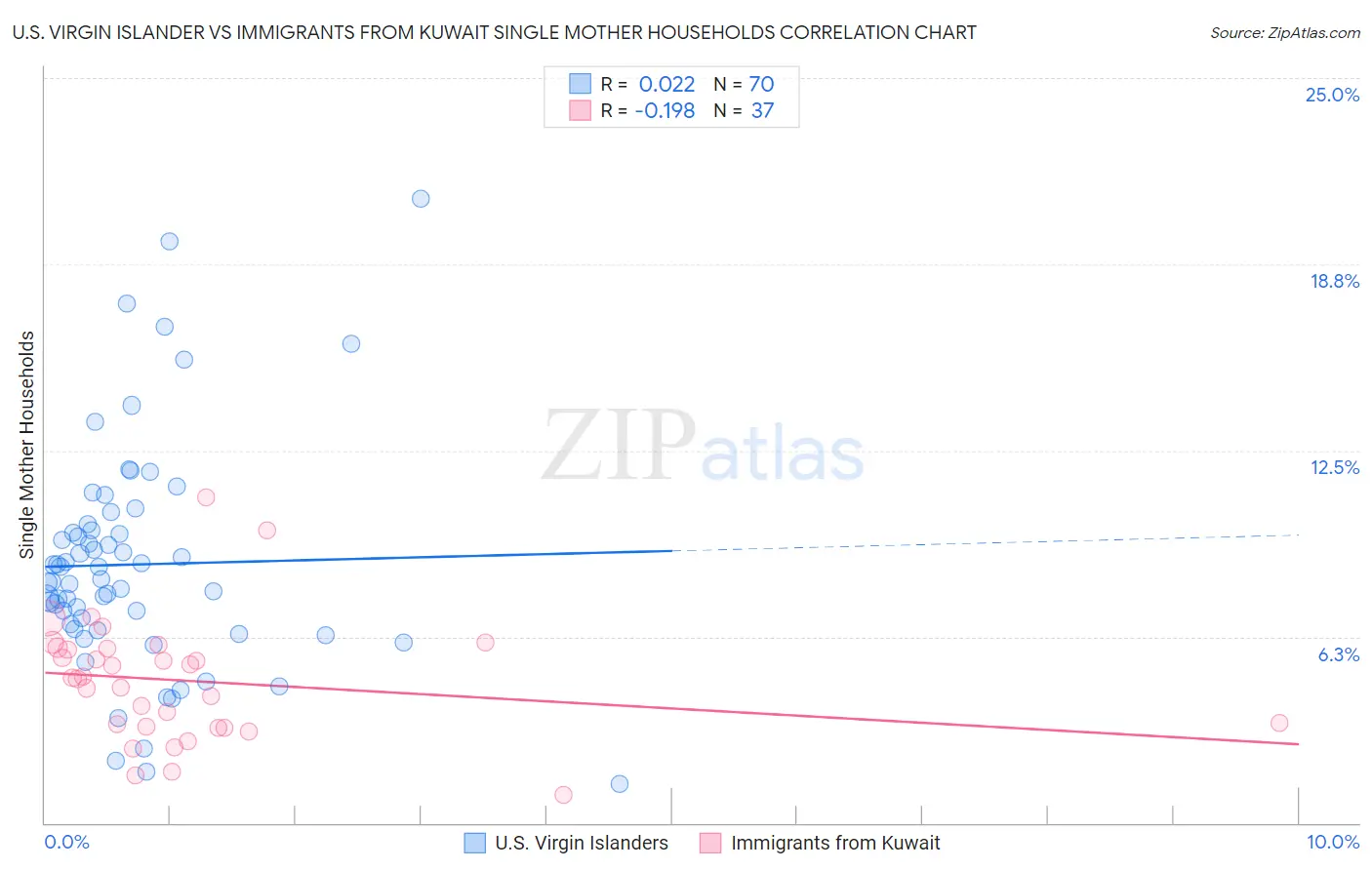 U.S. Virgin Islander vs Immigrants from Kuwait Single Mother Households