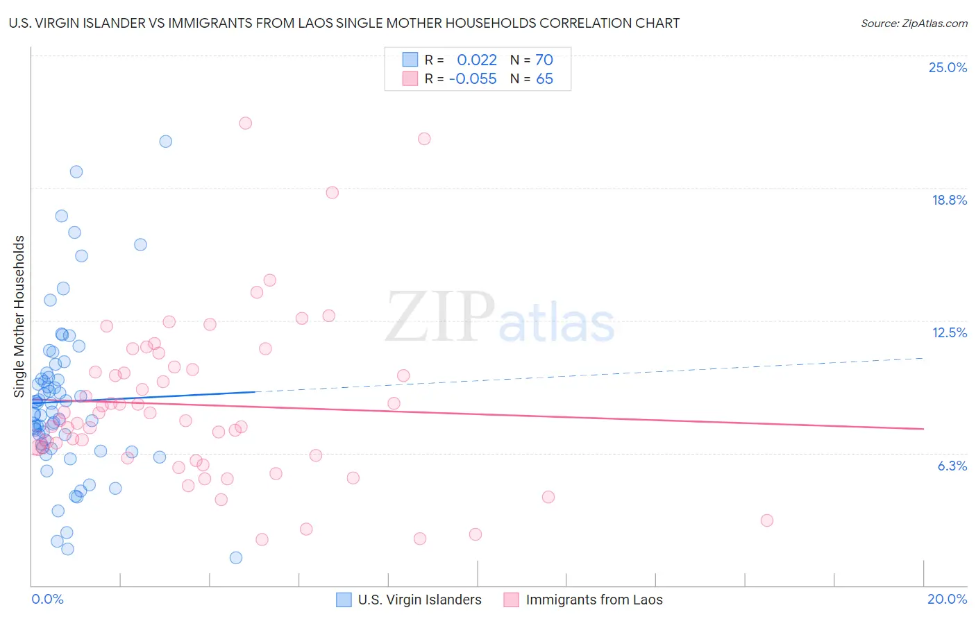 U.S. Virgin Islander vs Immigrants from Laos Single Mother Households